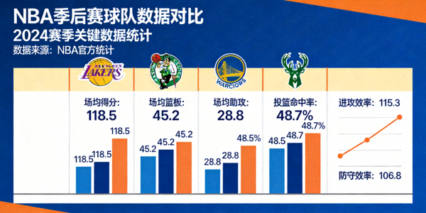 NBA季后赛球队数据对比图表